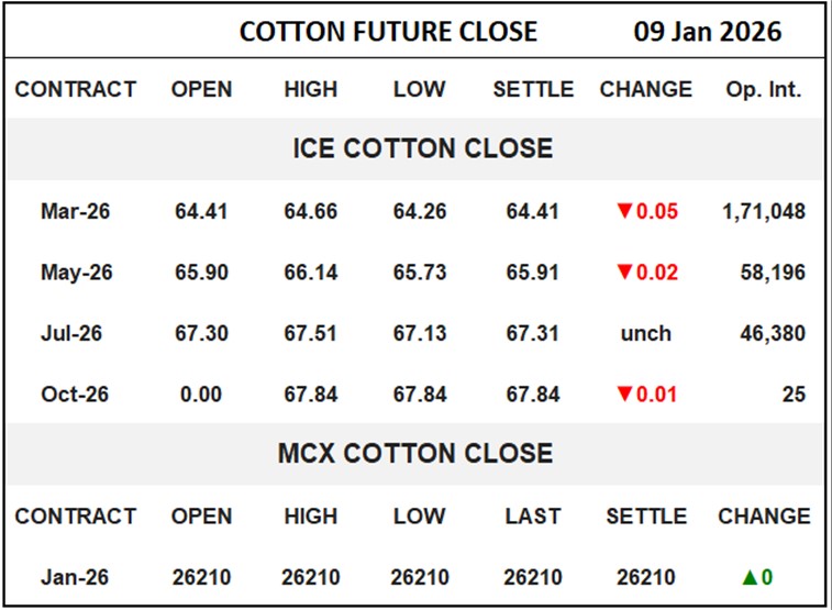 Cotton Future Close